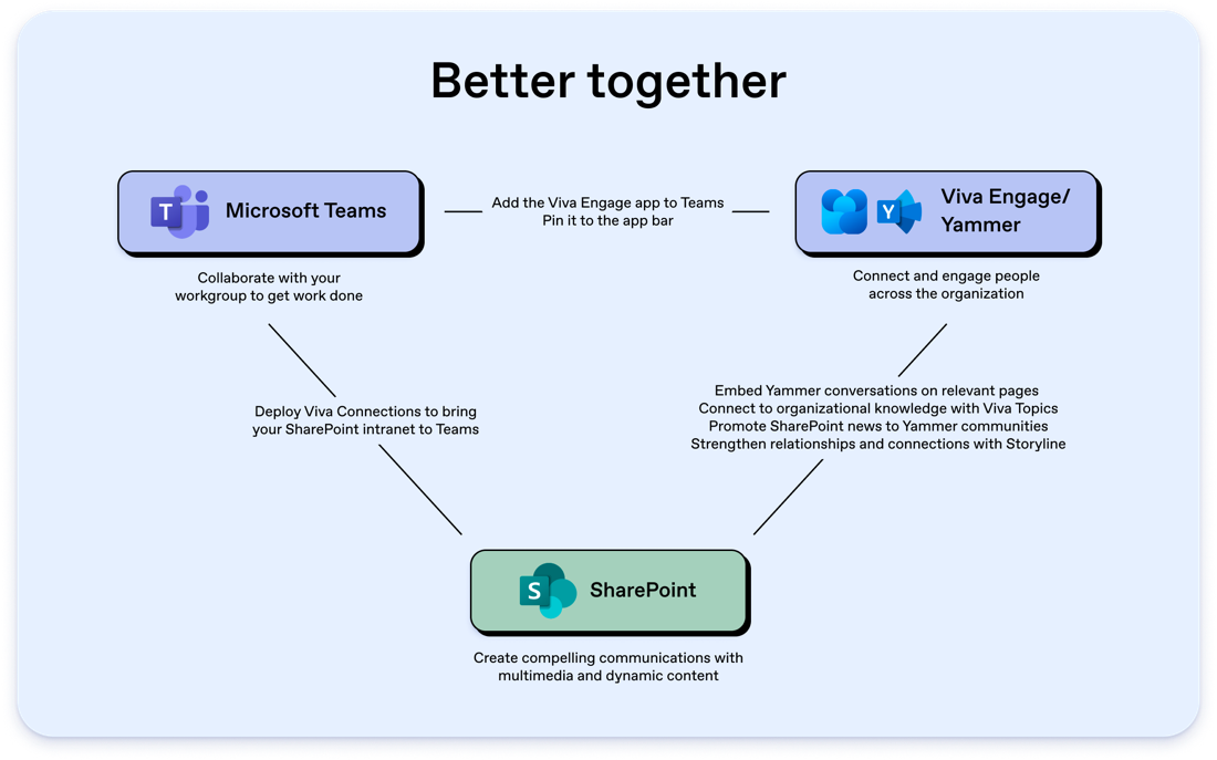 Use the Yammer Communities app for Microsoft Teams - Microsoft Support