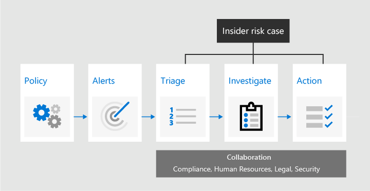 Microsoft 365 Implementation Insider Risk Workflow