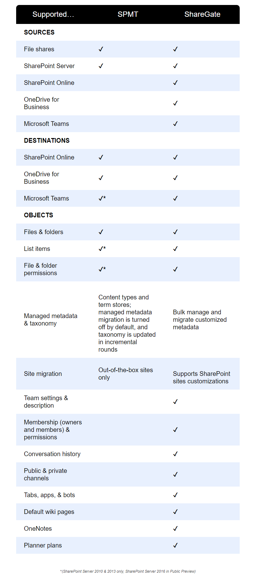 Sharepoint Migration Tool Sharegates Teams Migration Tool Compared 2