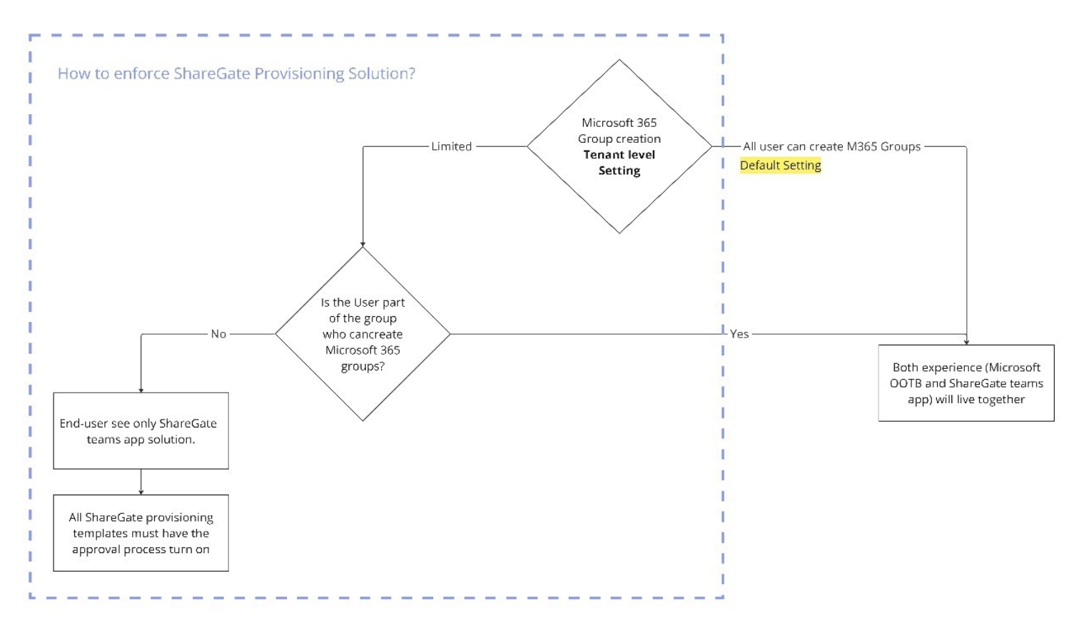 How To Implement Sharegates Provisioning Solution