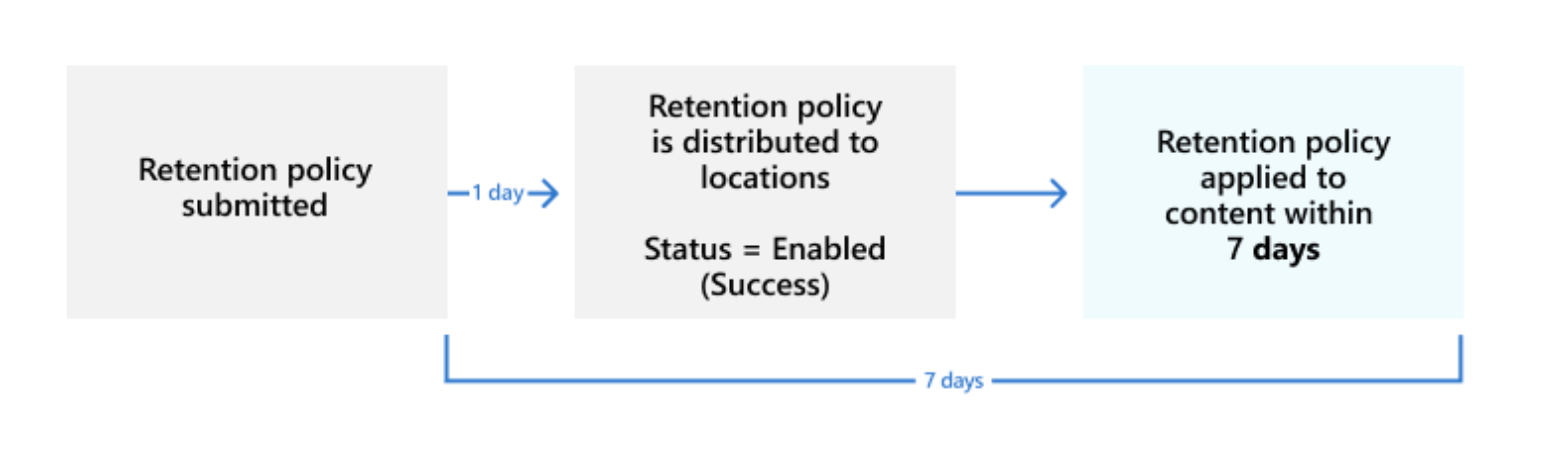Retention Policies Time