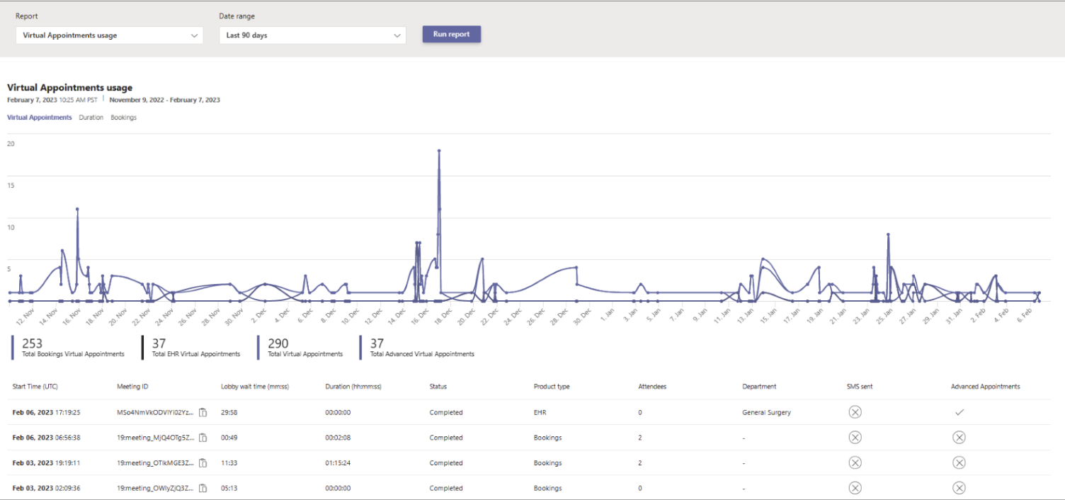 Virtual Appointments Usage Report