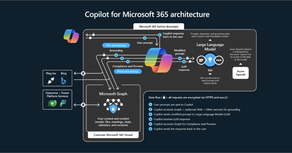 Copilot Architecture