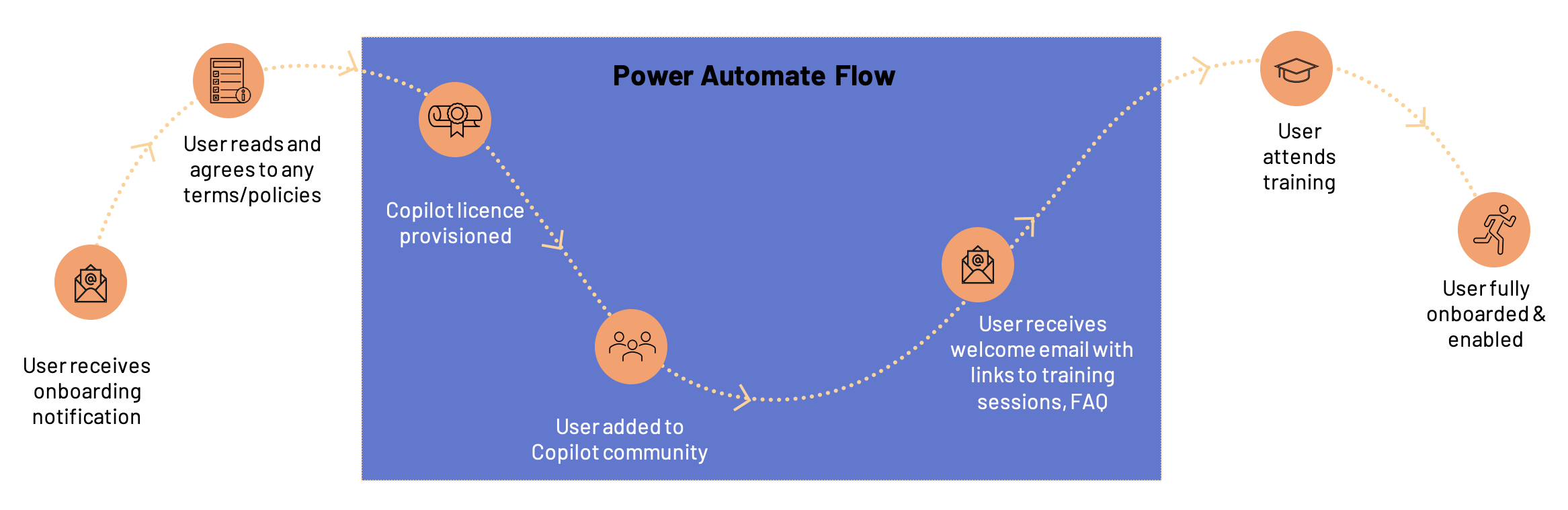 User Enablement Process