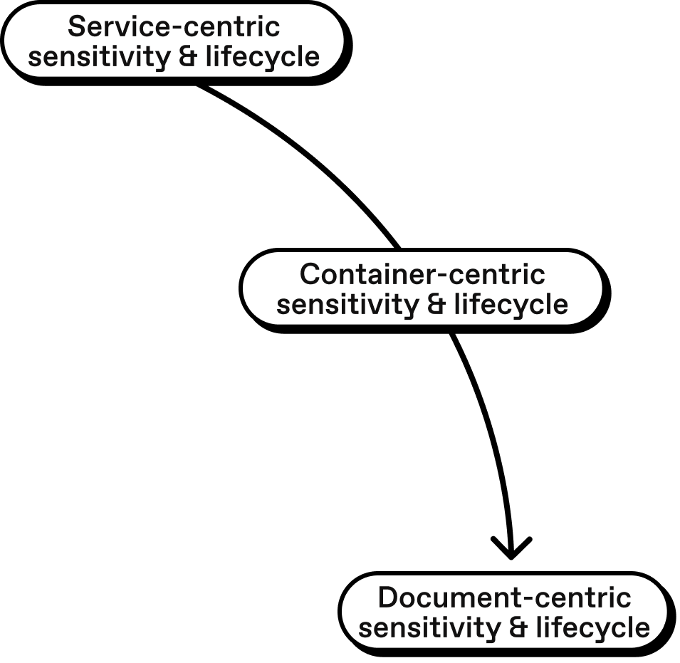 Document Level Sensitivity