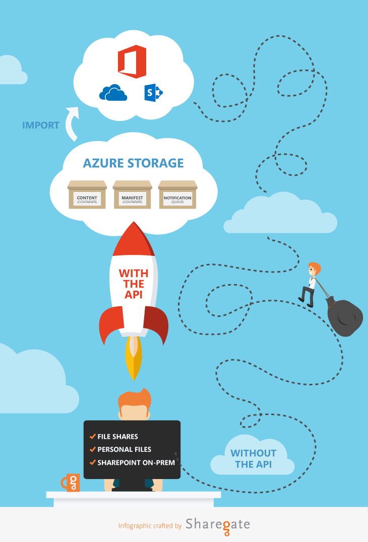 What is the Office 365 Migration API - ShareGate